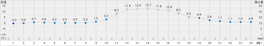 西脇(>2023年12月04日)のアメダスグラフ