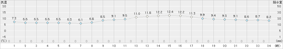 神戸(>2023年12月04日)のアメダスグラフ