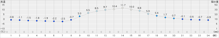 大宇陀(>2023年12月04日)のアメダスグラフ