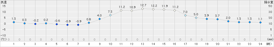 五條(>2023年12月04日)のアメダスグラフ