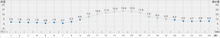 かつらぎ(>2023年12月04日)のアメダスグラフ