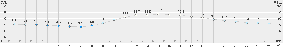 和歌山(>2023年12月04日)のアメダスグラフ