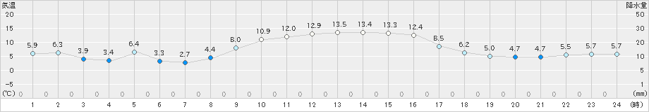 川辺(>2023年12月04日)のアメダスグラフ