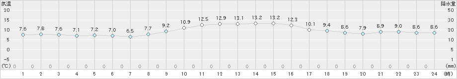 南紀白浜(>2023年12月04日)のアメダスグラフ