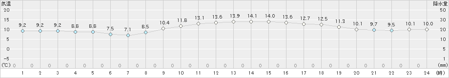 潮岬(>2023年12月04日)のアメダスグラフ