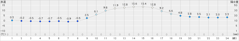 三入(>2023年12月04日)のアメダスグラフ