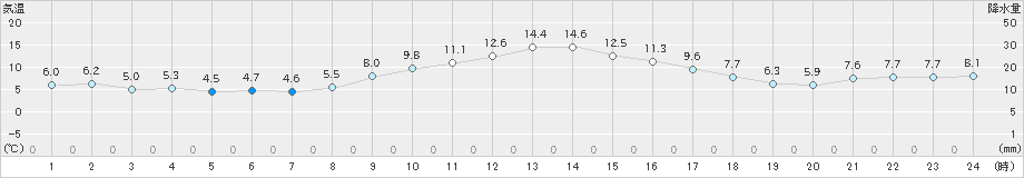 大田(>2023年12月04日)のアメダスグラフ