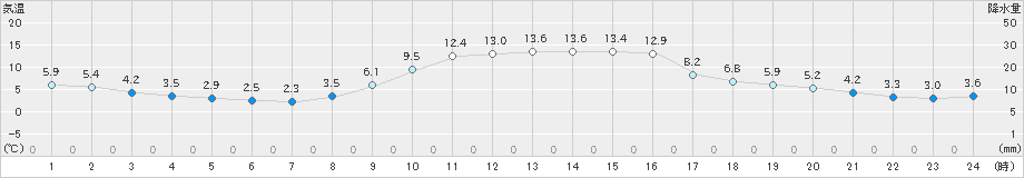 青谷(>2023年12月04日)のアメダスグラフ