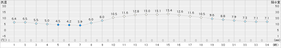 徳島(>2023年12月04日)のアメダスグラフ