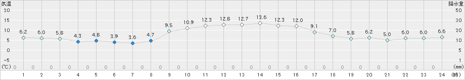 新居浜(>2023年12月04日)のアメダスグラフ