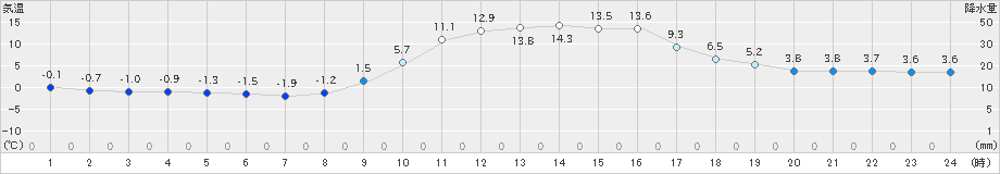 豊田(>2023年12月04日)のアメダスグラフ