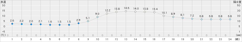 防府(>2023年12月04日)のアメダスグラフ