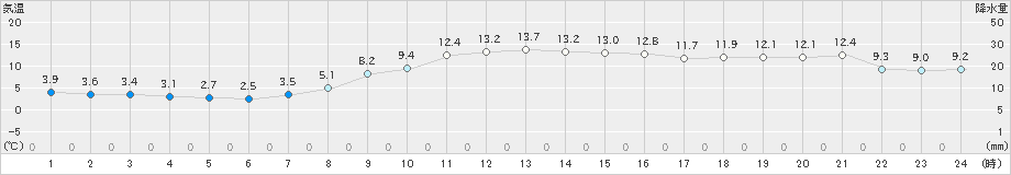 宇部(>2023年12月04日)のアメダスグラフ