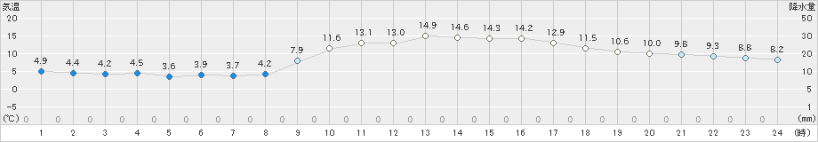 八幡(>2023年12月04日)のアメダスグラフ