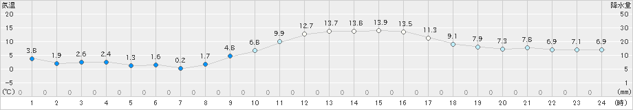 朝倉(>2023年12月04日)のアメダスグラフ