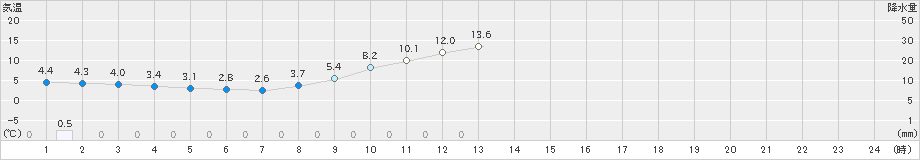 久留米(>2023年12月04日)のアメダスグラフ