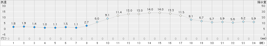 黒木(>2023年12月04日)のアメダスグラフ