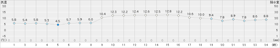 国見(>2023年12月04日)のアメダスグラフ