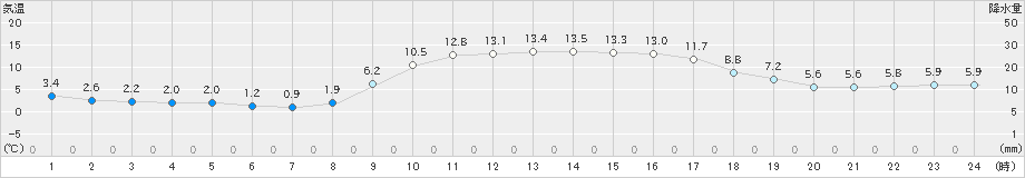 杵築(>2023年12月04日)のアメダスグラフ