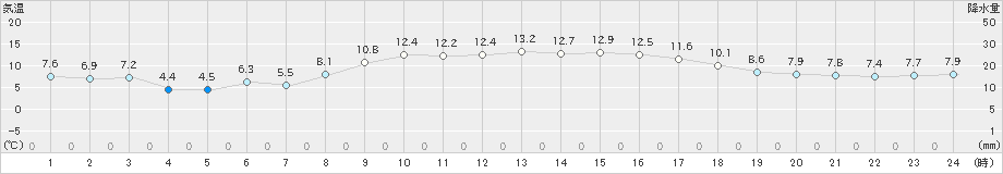 武蔵(>2023年12月04日)のアメダスグラフ