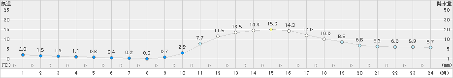 日田(>2023年12月04日)のアメダスグラフ