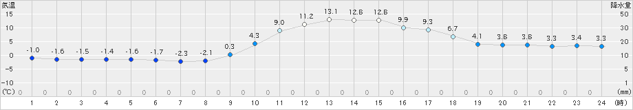 玖珠(>2023年12月04日)のアメダスグラフ