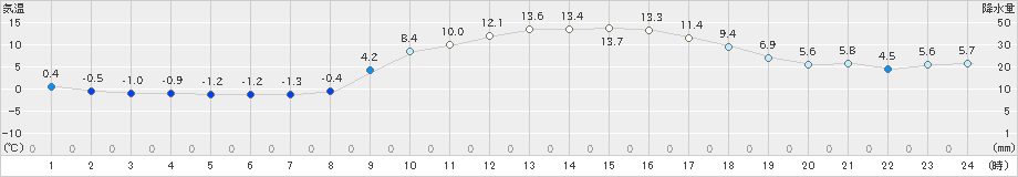 竹田(>2023年12月04日)のアメダスグラフ