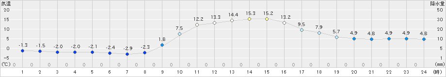 宇目(>2023年12月04日)のアメダスグラフ