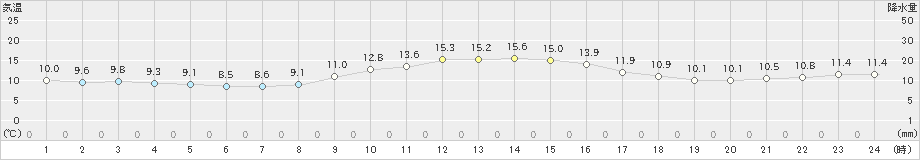 蒲江(>2023年12月04日)のアメダスグラフ