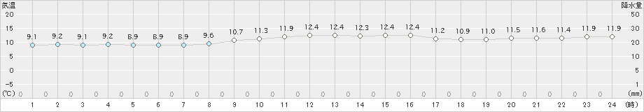 鰐浦(>2023年12月04日)のアメダスグラフ