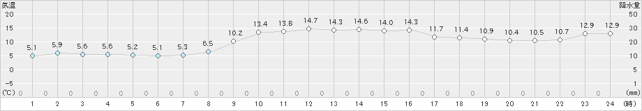 上大津(>2023年12月04日)のアメダスグラフ