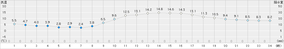 熊本(>2023年12月04日)のアメダスグラフ