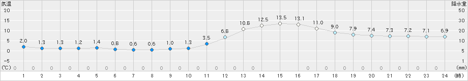 人吉(>2023年12月04日)のアメダスグラフ