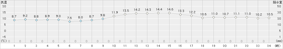 阿久根(>2023年12月04日)のアメダスグラフ