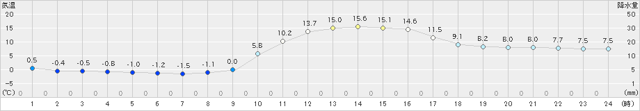 大口(>2023年12月04日)のアメダスグラフ