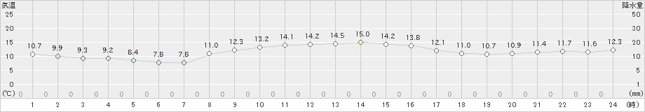 中甑(>2023年12月04日)のアメダスグラフ