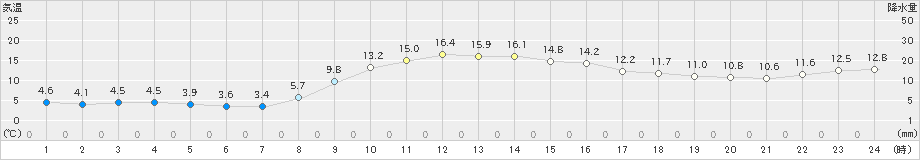 東市来(>2023年12月04日)のアメダスグラフ