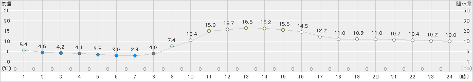 志布志(>2023年12月04日)のアメダスグラフ