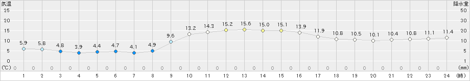 喜入(>2023年12月04日)のアメダスグラフ