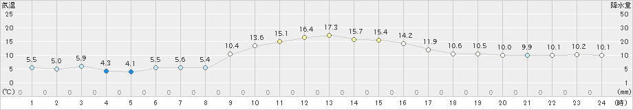 内之浦(>2023年12月04日)のアメダスグラフ