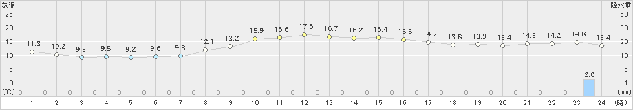 種子島(>2023年12月04日)のアメダスグラフ