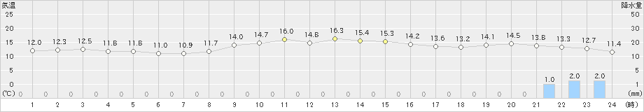 上中(>2023年12月04日)のアメダスグラフ