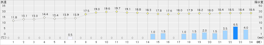 笠利(>2023年12月04日)のアメダスグラフ