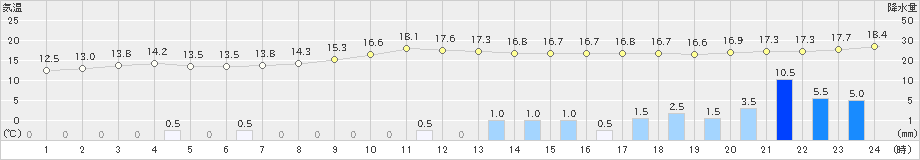 名瀬(>2023年12月04日)のアメダスグラフ