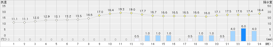 喜界島(>2023年12月04日)のアメダスグラフ