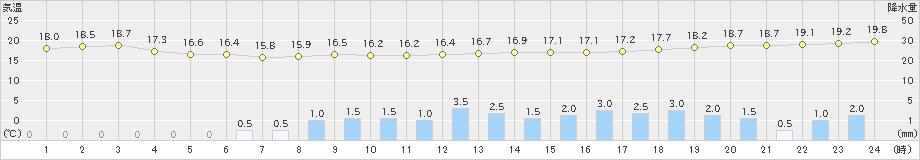 伊仙(>2023年12月04日)のアメダスグラフ