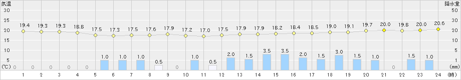 沖永良部(>2023年12月04日)のアメダスグラフ