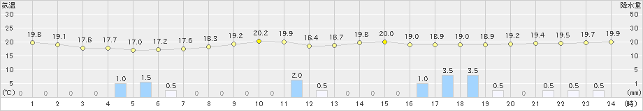 与論島(>2023年12月04日)のアメダスグラフ