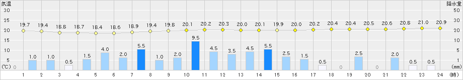 安次嶺(>2023年12月04日)のアメダスグラフ