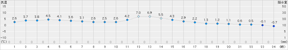 浜益(>2023年12月05日)のアメダスグラフ